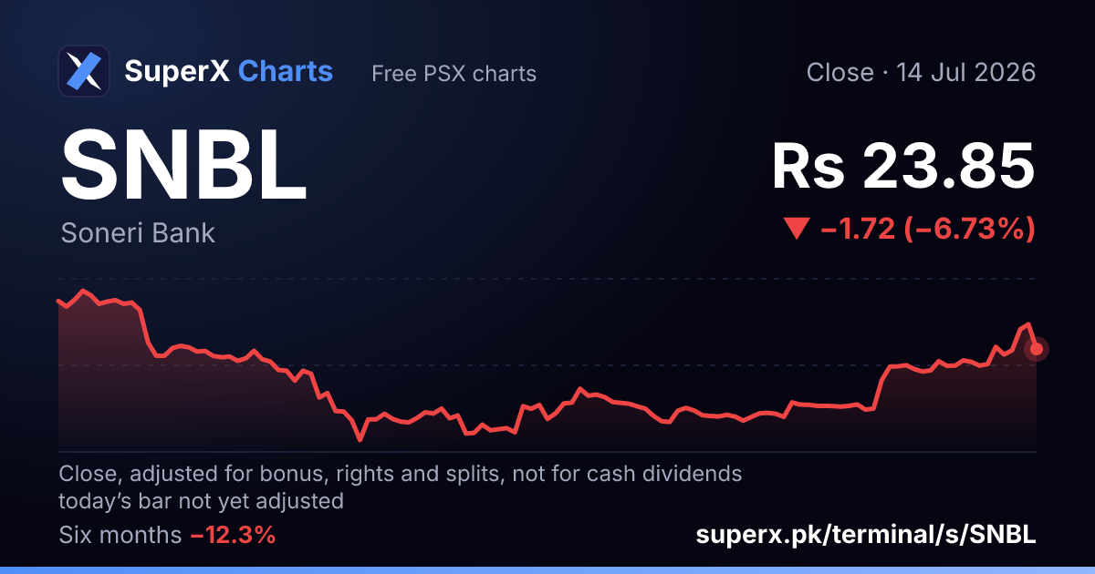 SNBL: six-month price line