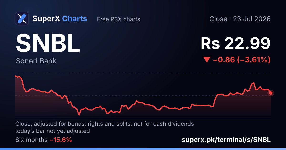 SNBL: six-month price line