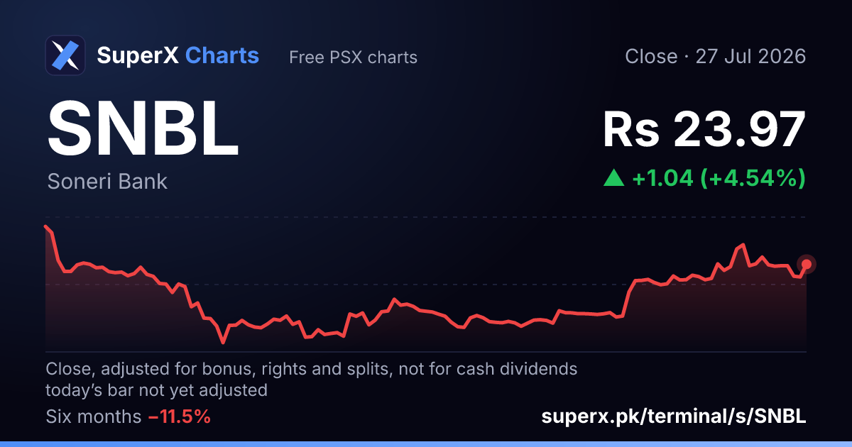 SNBL: six-month price line