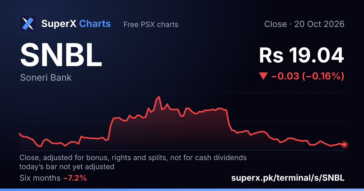 SNBL: six-month price line