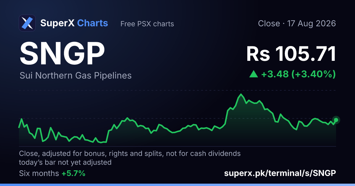 SNGP: six-month price line