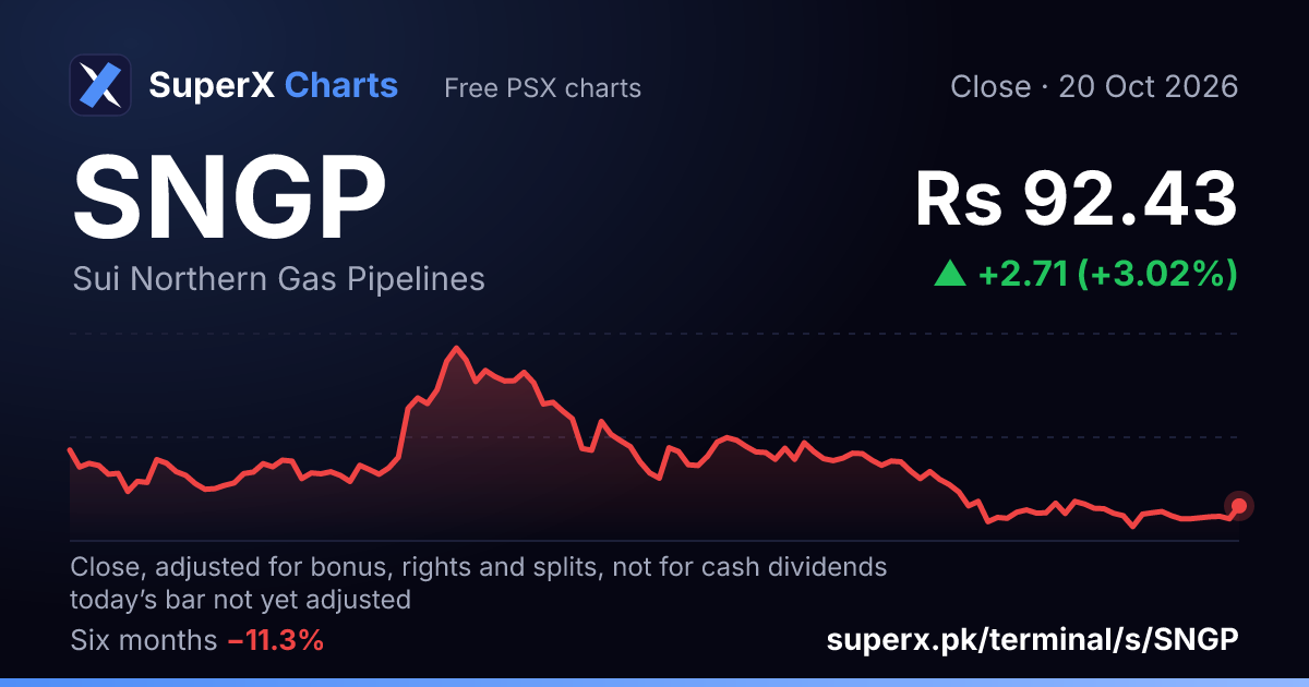 SNGP: six-month price line