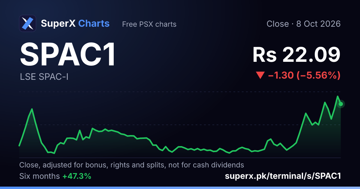 SPAC1: six-month price line