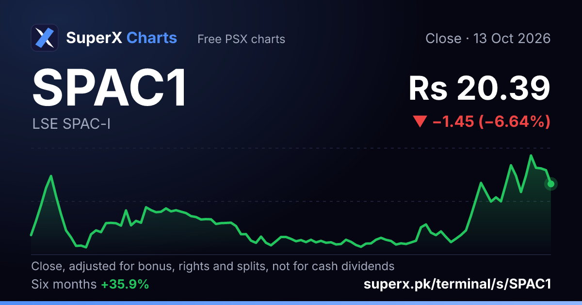 SPAC1: six-month price line