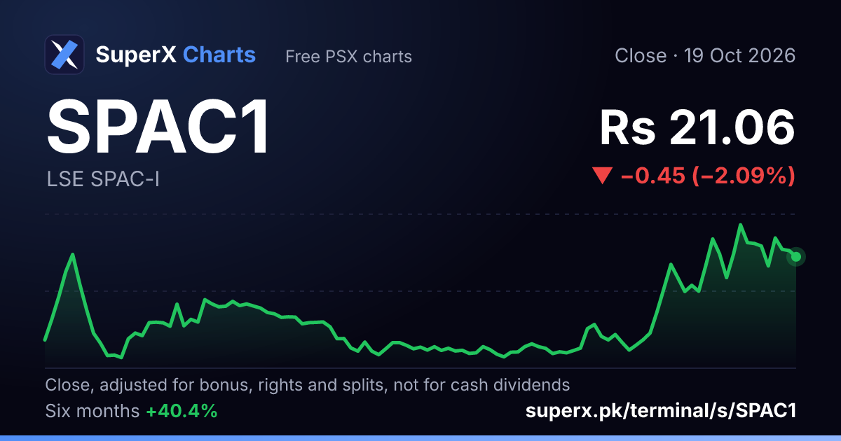 SPAC1: six-month price line