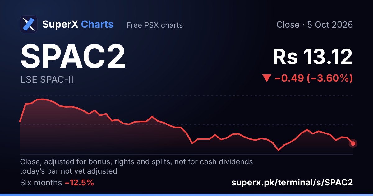 SPAC2: six-month price line