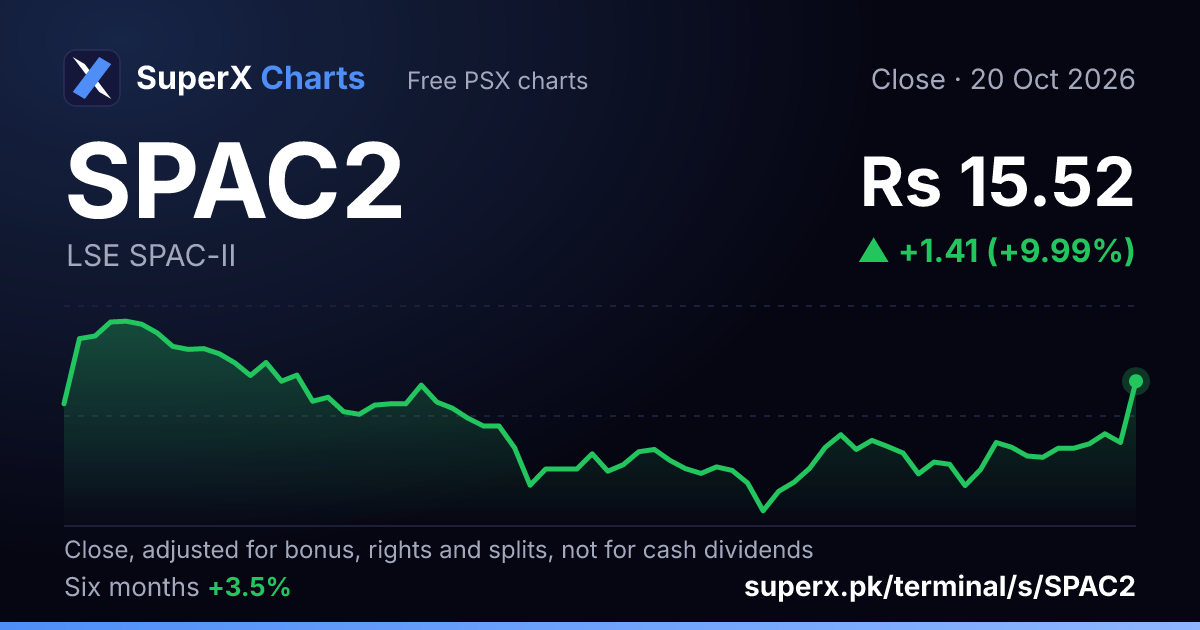 SPAC2: six-month price line