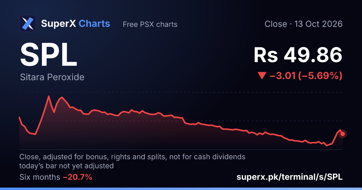 SPL: six-month price line