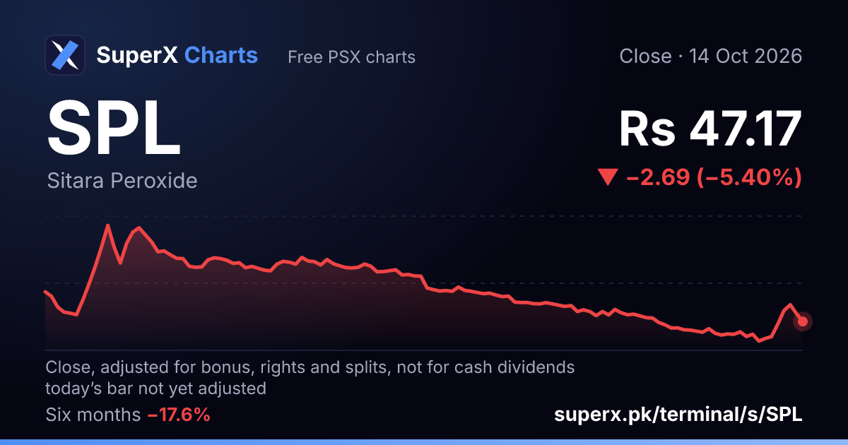 SPL: six-month price line