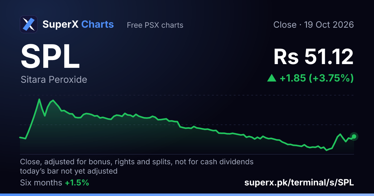 SPL: six-month price line