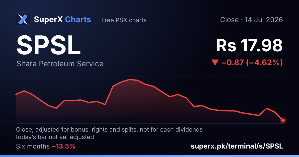 SPSL: six-month price line