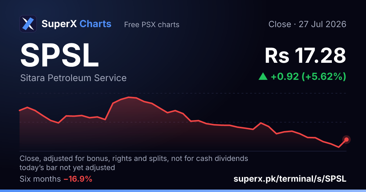 SPSL: six-month price line