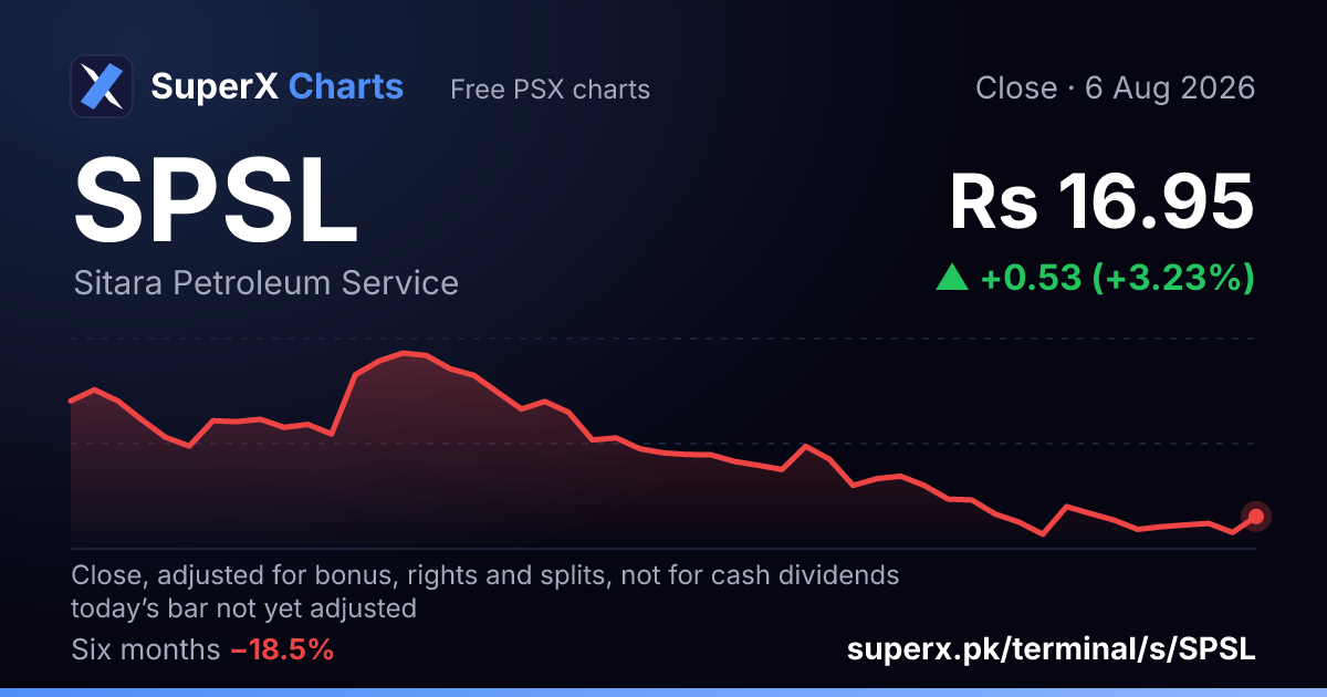 SPSL: six-month price line