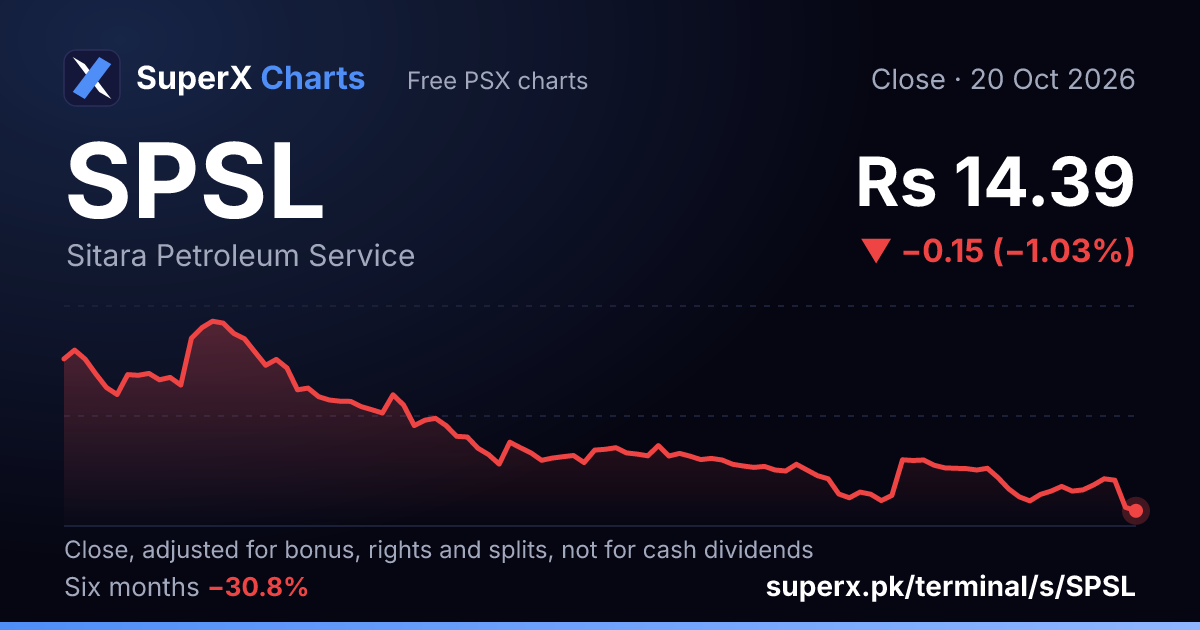 SPSL: six-month price line
