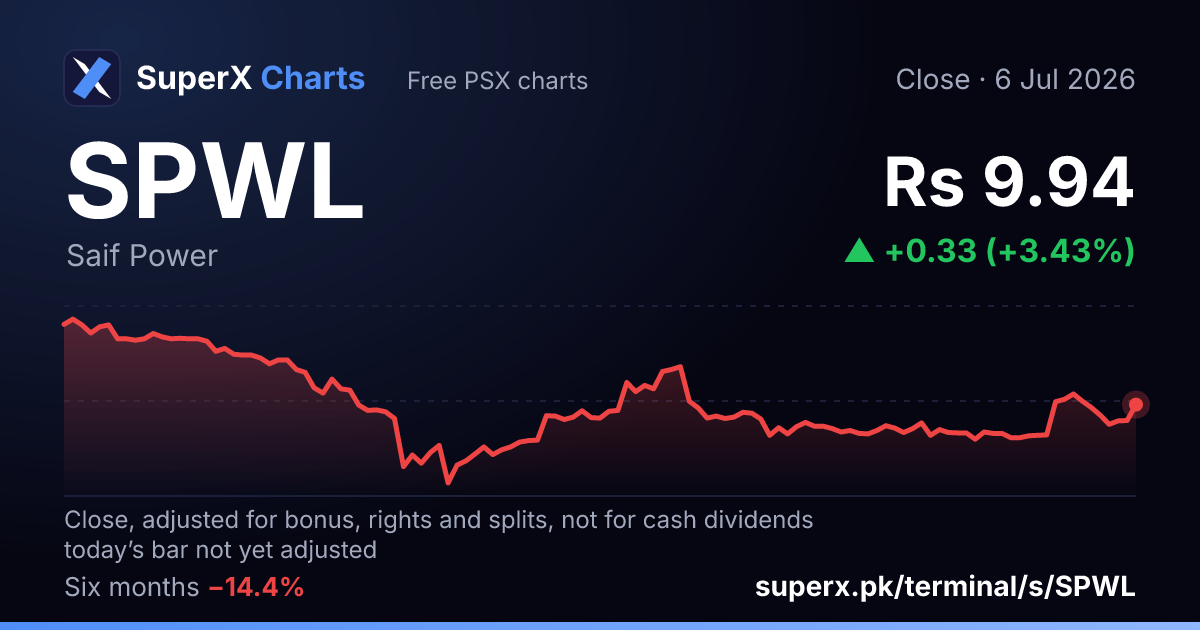 SPWL: six-month price line