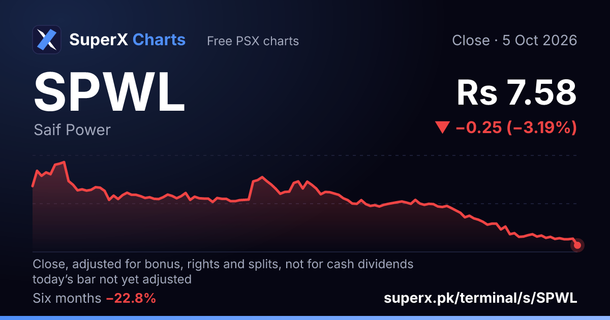 SPWL: six-month price line