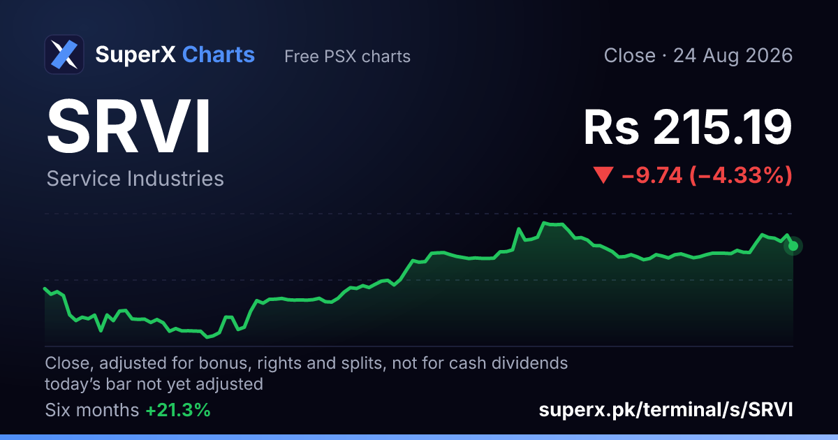 SRVI: six-month price line