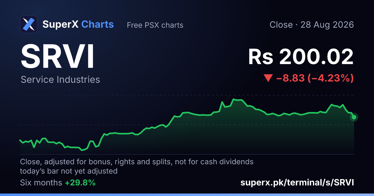 SRVI: six-month price line