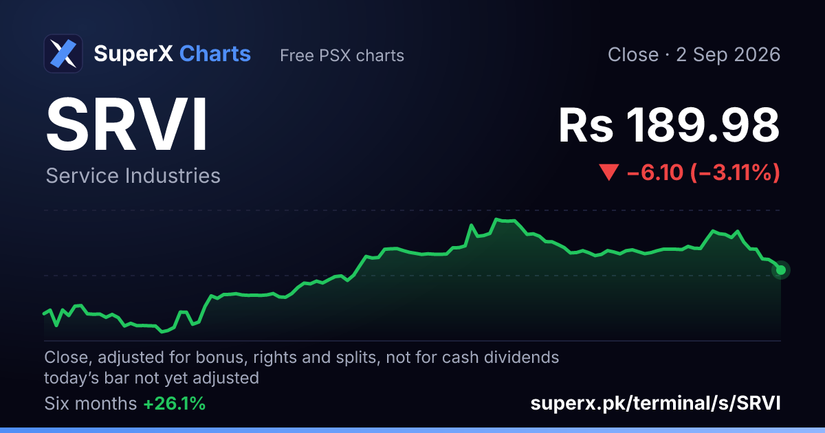SRVI: six-month price line