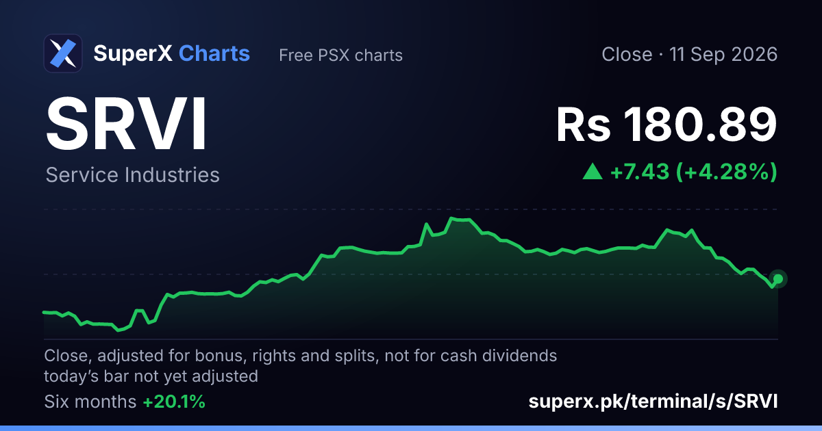 SRVI: six-month price line