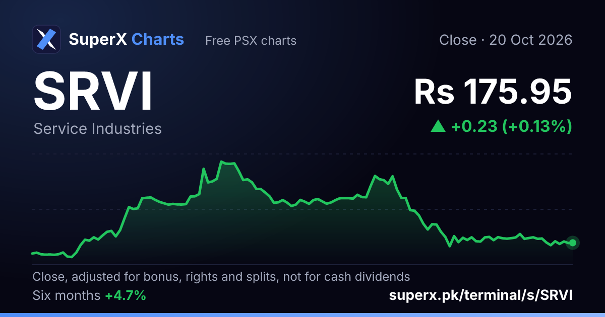 SRVI: six-month price line