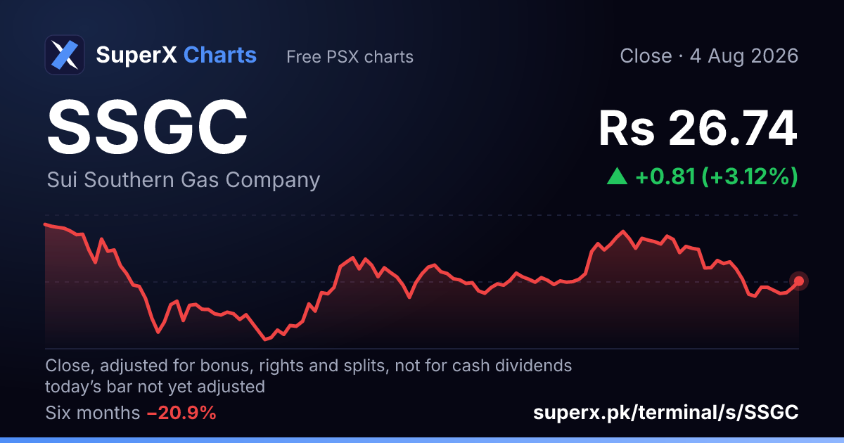 SSGC: six-month price line