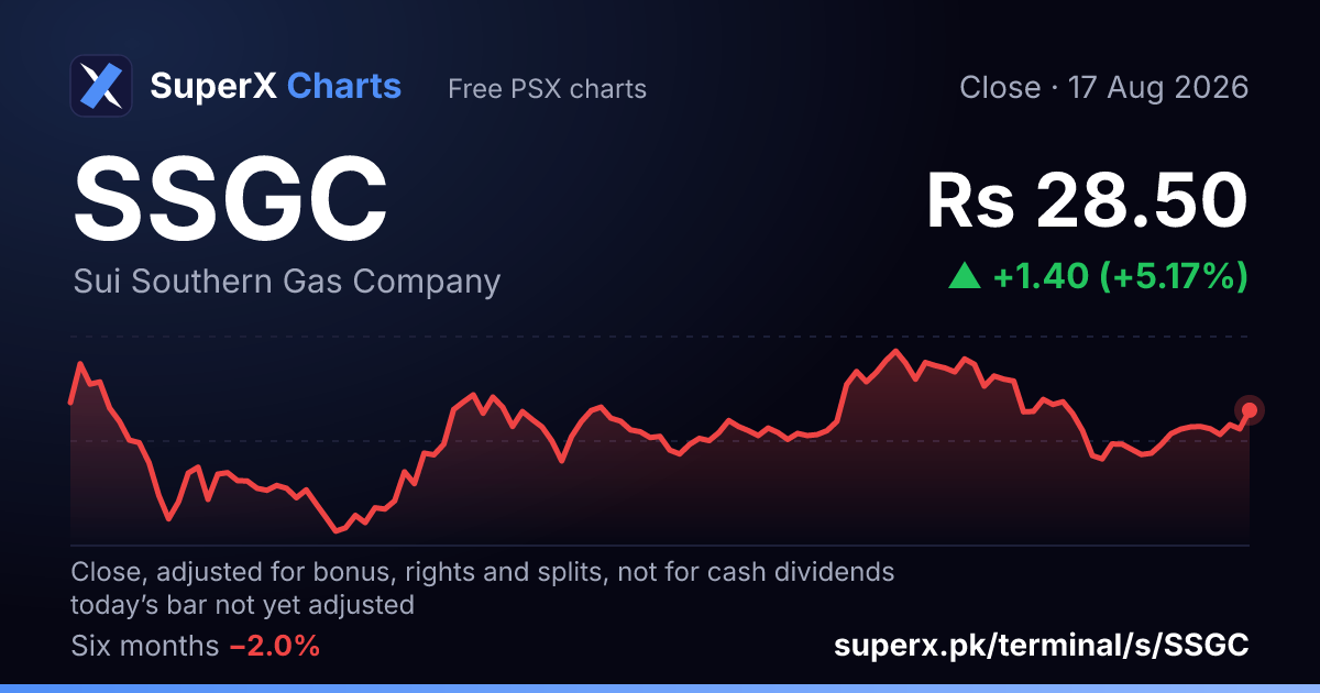 SSGC: six-month price line