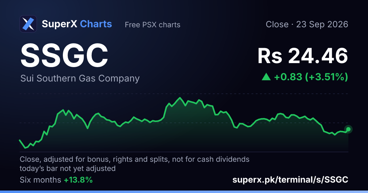 SSGC: six-month price line
