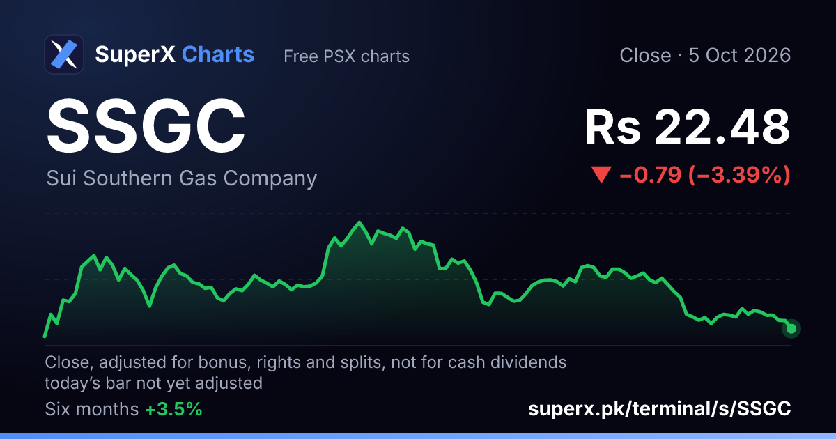 SSGC: six-month price line
