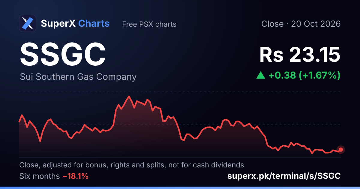 SSGC: six-month price line