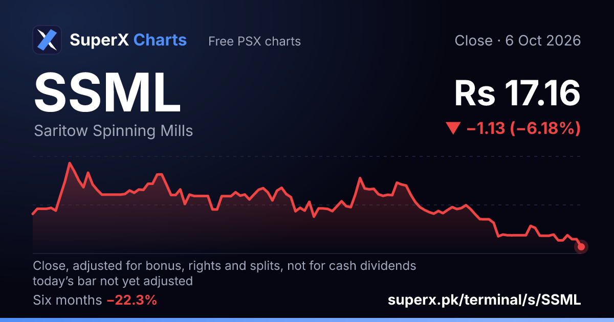 SSML: six-month price line