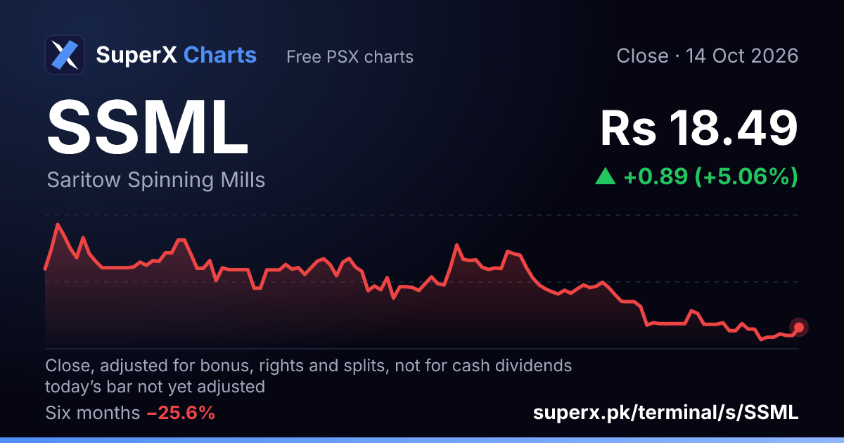 SSML: six-month price line