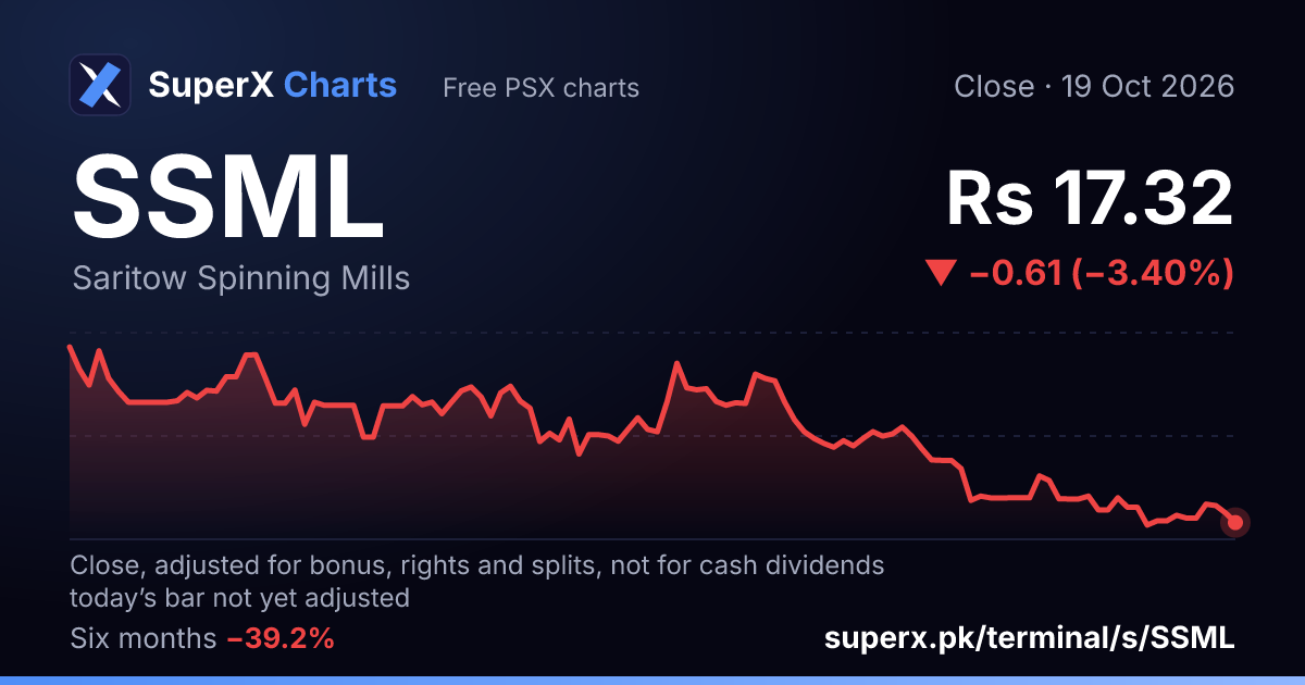 SSML: six-month price line