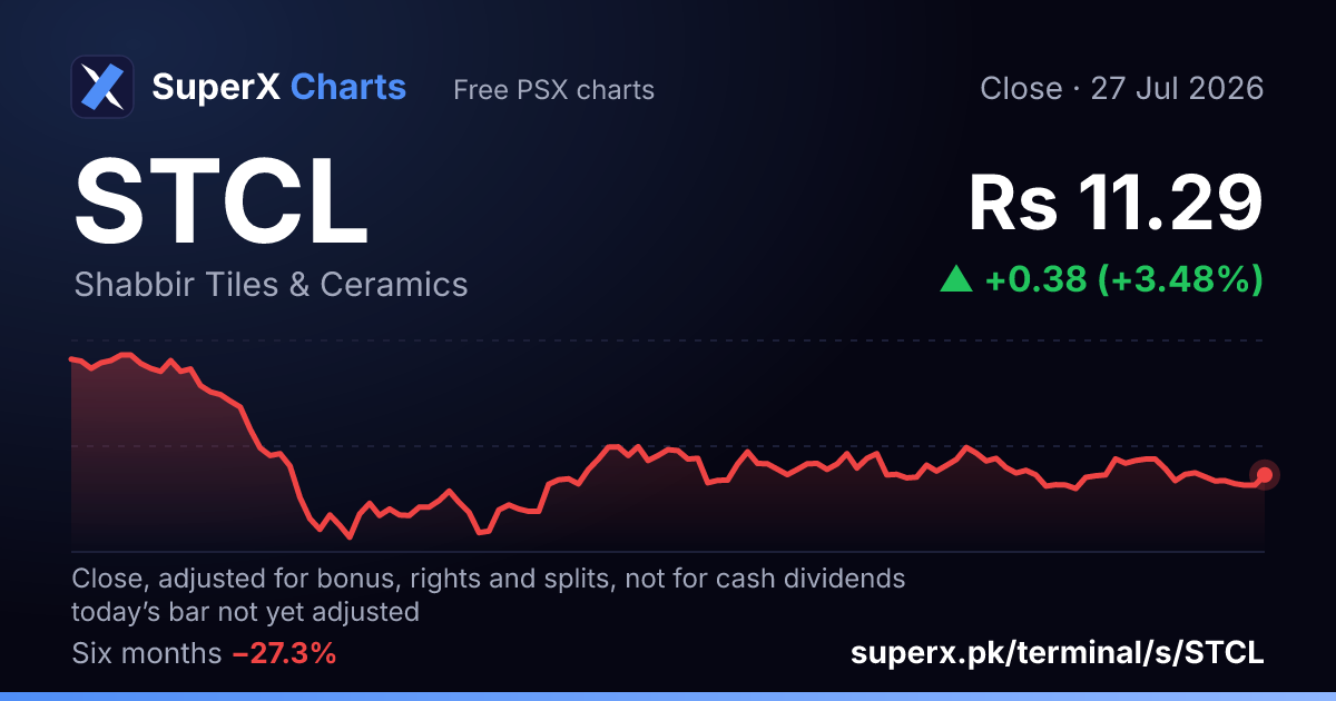 STCL: six-month price line