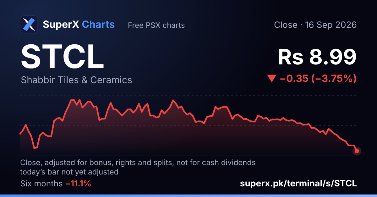 STCL: six-month price line