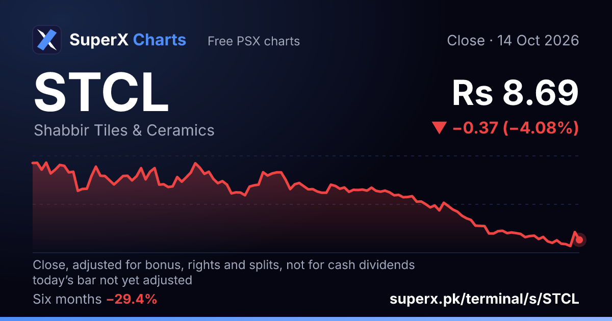 STCL: six-month price line