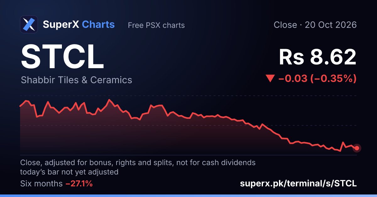 STCL: six-month price line