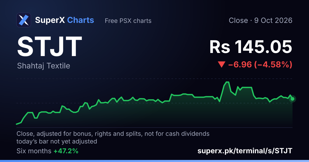 STJT: six-month price line