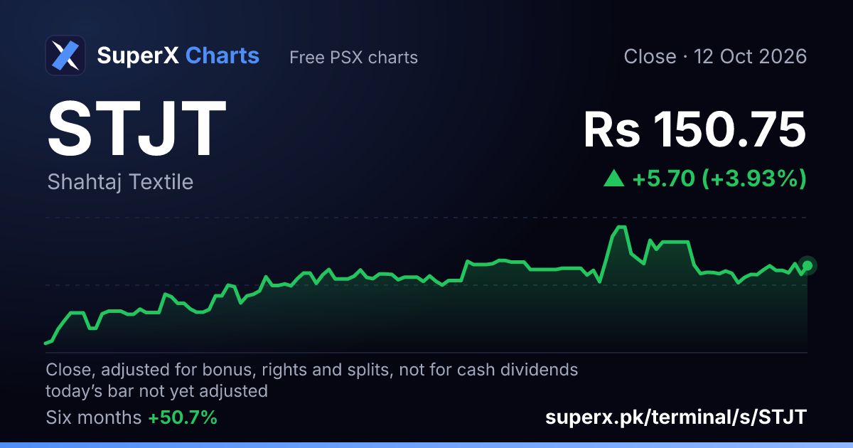 STJT: six-month price line
