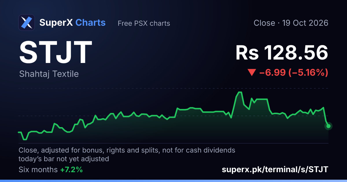 STJT: six-month price line