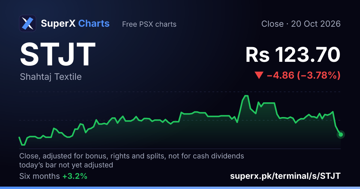 STJT: six-month price line