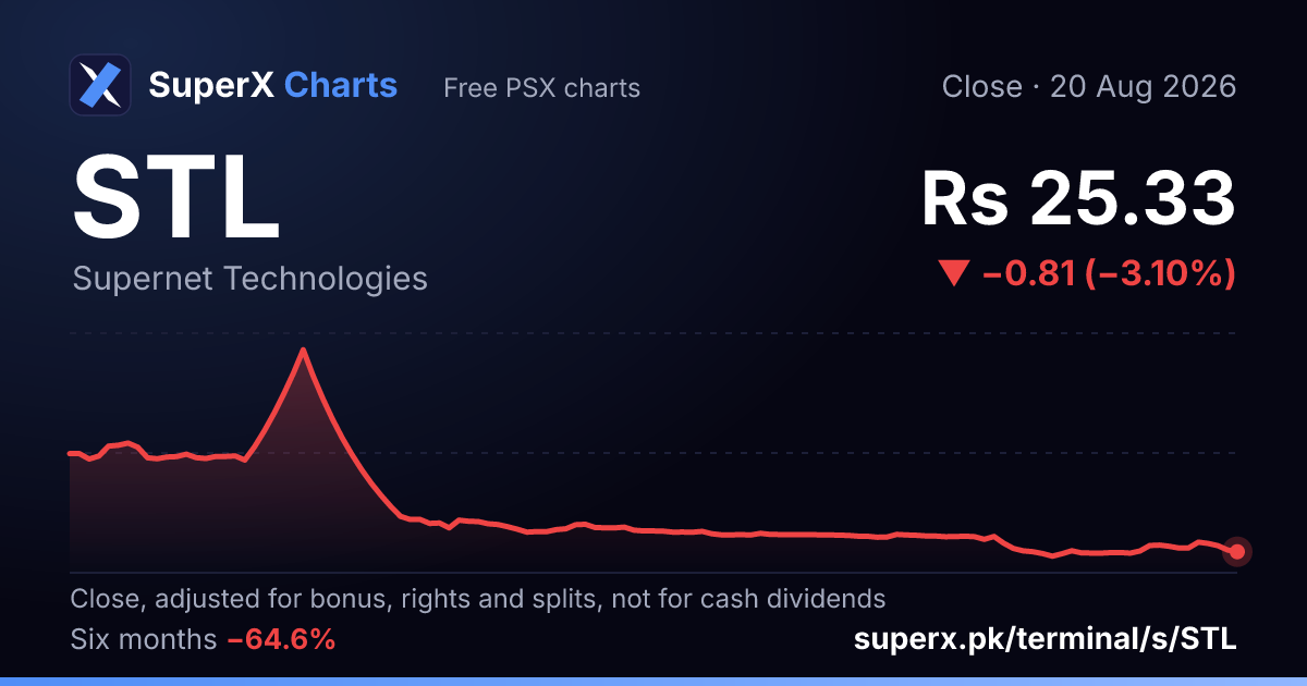 STL: six-month price line