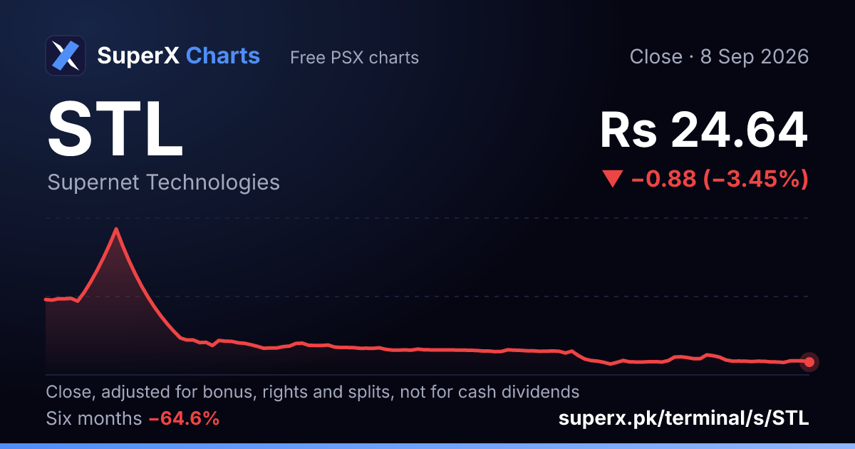 STL: six-month price line