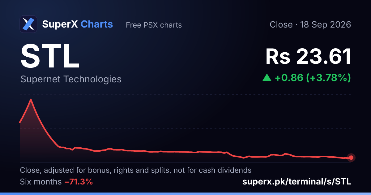 STL: six-month price line