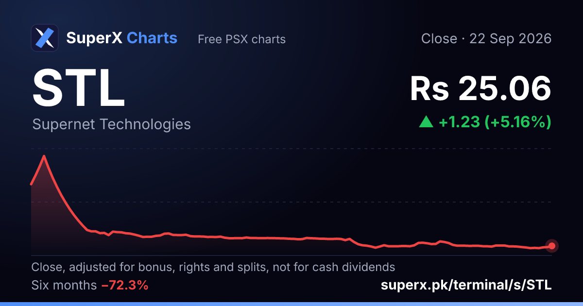 STL: six-month price line