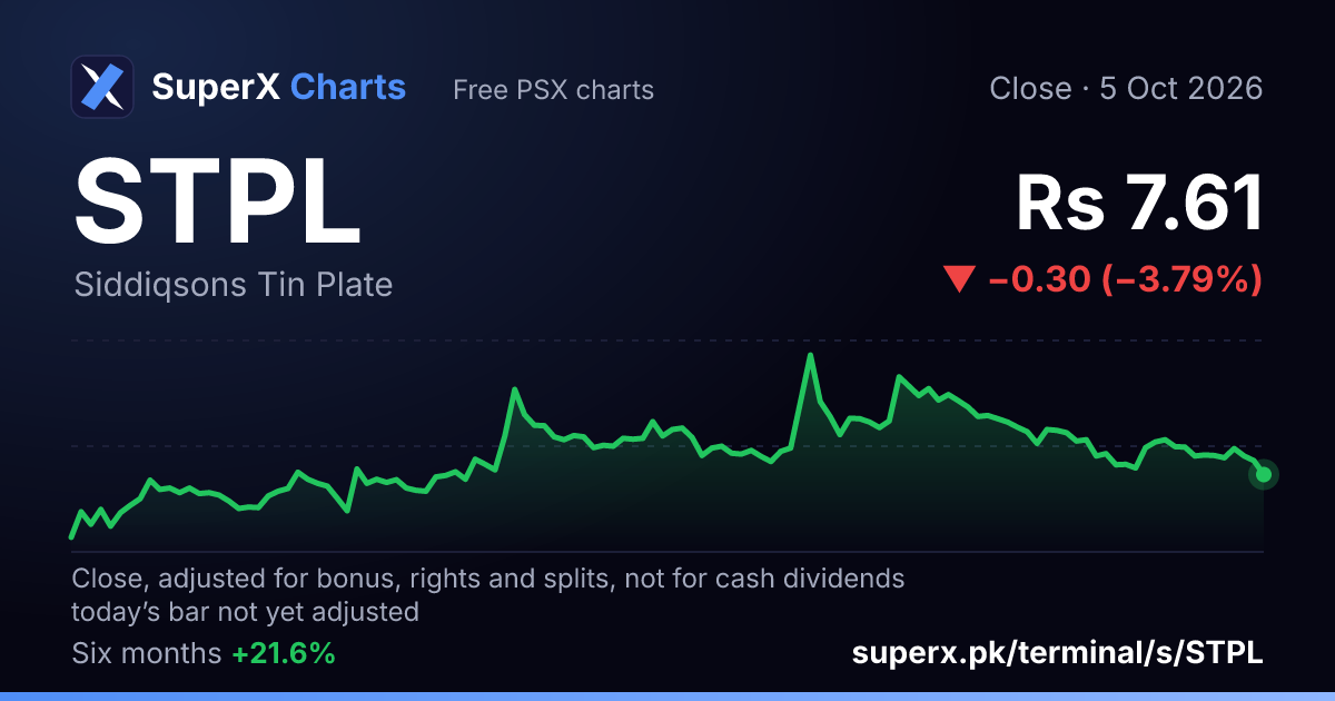 STPL: six-month price line