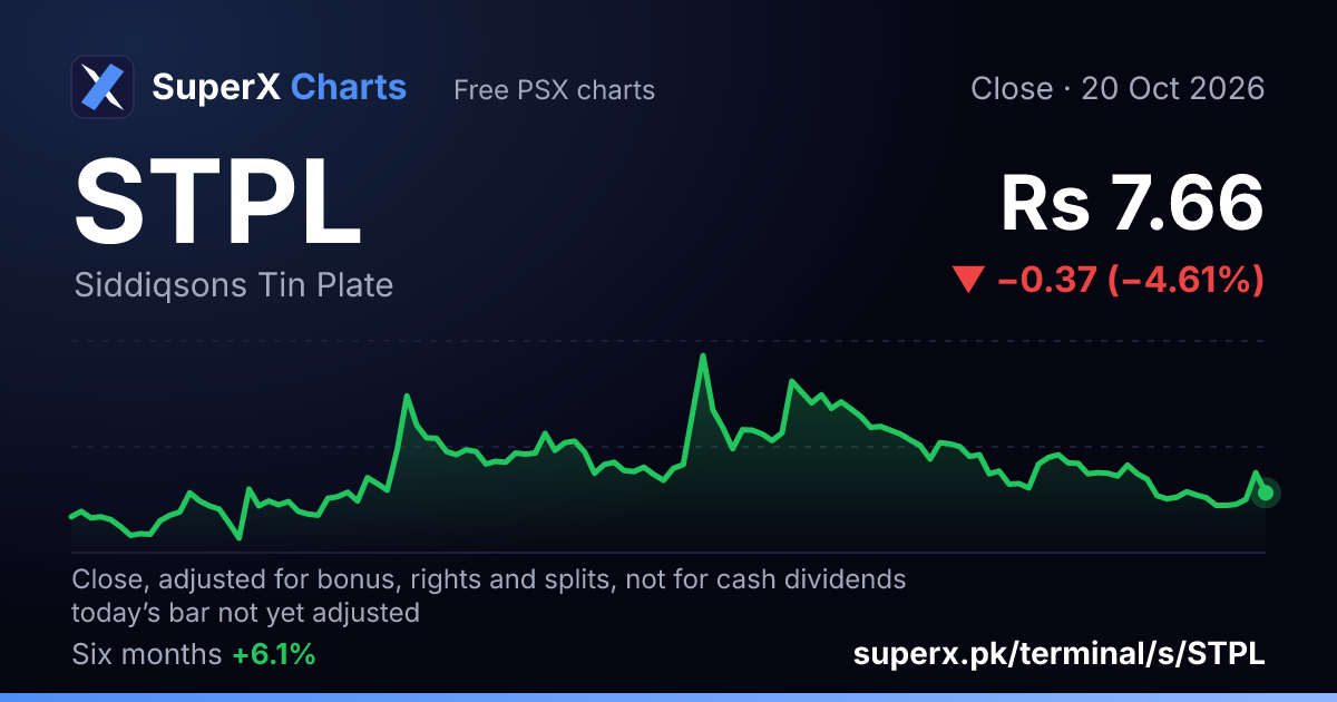 STPL: six-month price line