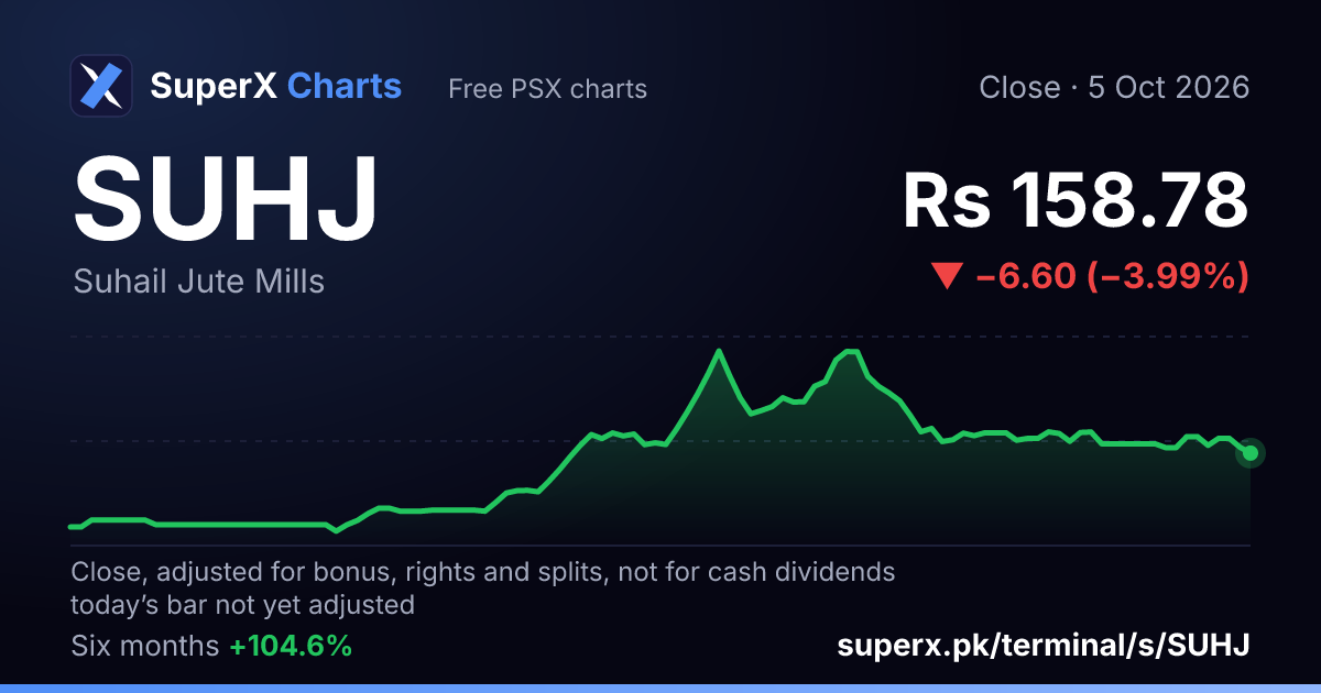 SUHJ: six-month price line
