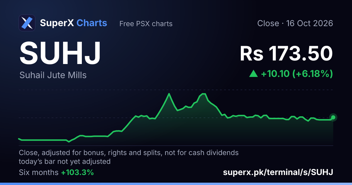 SUHJ: six-month price line