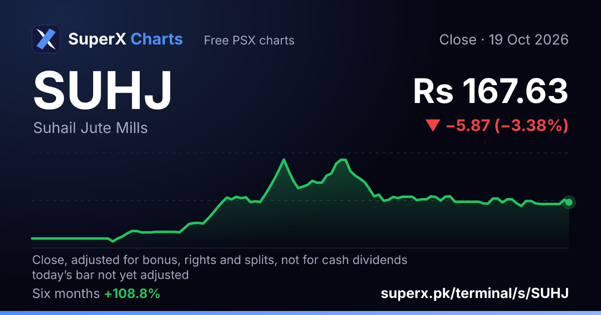 SUHJ: six-month price line